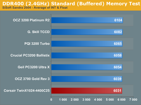 DDR400 (2.4GHz) Standard (Buffered) Memory Test